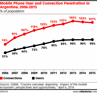 Mobile Phone User and Connection Penetration in Argentina, 2006-2015 (% of population)