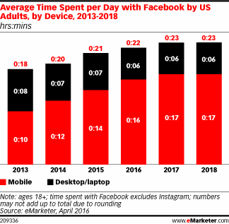 Average Time Spent per Day with Facebook by US Adults, by Device, 2013-2018 (hrs:mins)