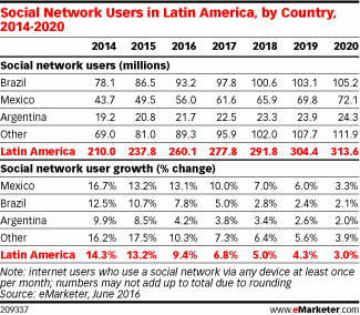 Social Network Users in Latin America, by Country, 2014-2020