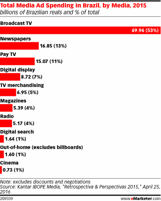 Total Media Ad Spending in Brazil, by Media, 2015 (billions of Brazilian reals and % of total)