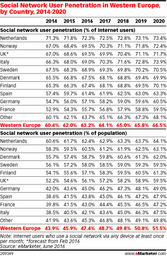 Social Network User Penetration in Western Europe, by Country, 2014-2020