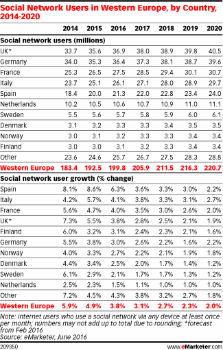 Social Network Users in Western Europe, by Country, 2014-2020