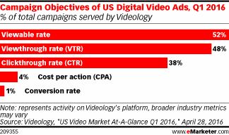 Campaign Objectives of US Digital Video Ads, Q1 2016 (% of total campaigns served by Videology)