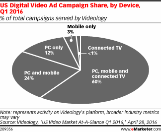 US Digital Video Ad Campaign Share, by Device, Q1 2016 (% of total campaigns served by Videology)