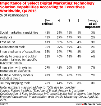 Importance of Select Digital Marketing Technology Solution Capabilities According to Executives Worldwide, Q4 2015 (% of respondents)