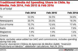Traditional Media Ad Spending Share in Chile, by Media, Feb 2014, Feb 2015 & Feb 2016 (% of total)