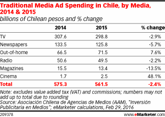 Traditional Media Ad Spending in Chile, by Media, 2014 & 2015 (billions of Chilean pesos and % change)