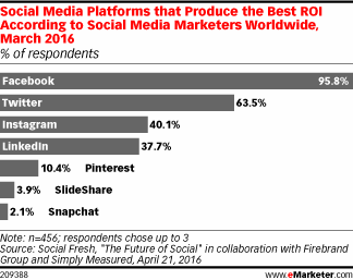 Social Media Platforms that Produce the Best ROI According to Social Media Marketers Worldwide, March 2016 (% of respondents)