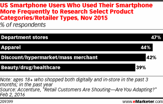 US Smartphone Users Who Used Their Smartphone More Frequently to Research Select Product Categories/Retailer Types, Nov 2015 (% of respondents)