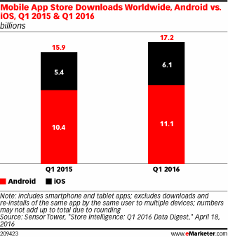 Mobile App Store Downloads Worldwide, Android vs. iOS, Q1 2015 & Q1 2016 (billions)