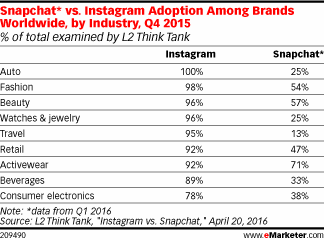 Snapchat* vs. Instagram Adoption Among Brands Worldwide, by Industry, Q4 2015 (% of total examined by L2 Think Tank)