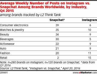 Average Weekly Number of Posts on Instagram vs. Snapchat Among Brands Worldwide, by Industry, Q4 2015 (among brands tracked by L2 Think Tank)