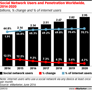 Social Network Users and Penetration Worldwide, 2014-2020 (billions, % change and % of internet users)