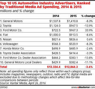 Top 10 US Automotive Industry Advertisers, Ranked by Traditional Media Ad Spending, 2014 & 2015 (millions and % change)