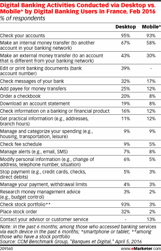 Digital Banking Activities Conducted via Desktop vs. Mobile* by Digital Banking Users in France, Feb 2016 (% of respondents)