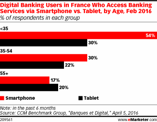 Digital Banking Users in France Who Access Banking Services via Smartphone vs. Tablet, by Age, Feb 2016 (% of respondents in each group)
