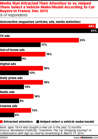 Media that Attracted Their Attention to vs. Helped Them Select a Vehicle Brand/Model According to Car Buyers in France, Dec 2015 (% of respondents)