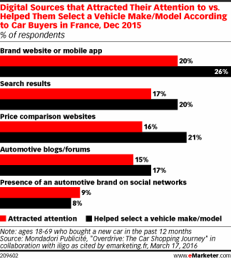 Digital Sources that Attracted Their Attention to vs. Helped Them Select a Vehicle Brand/Model According to Car Buyers in France, Dec 2015 (% of respondents)