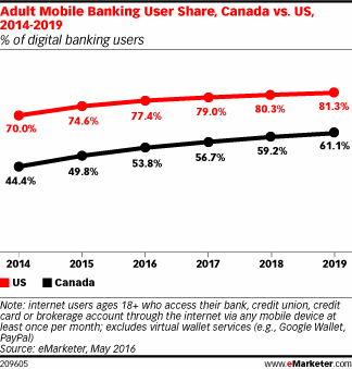 Adult Mobile Banking User Share, Canada vs. US, 2014-2019 (% of digital banking users)