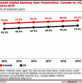 Adult Digital Banking User Penetration, Canada vs. US, 2014-2019 (% of internet users)