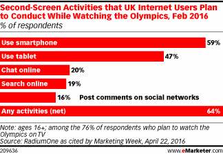 Second-Screen Activities that UK Internet Users Plan to Conduct While Watching the Olympics, Feb 2016 (% of respondents)