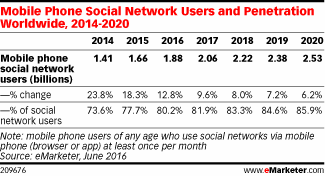 Mobile Phone Social Network Users and Penetration Worldwide, 2014-2020