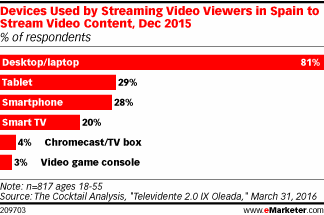 Devices Used by Streaming Video Viewers in Spain to Stream Video Content, Dec 2015 (% of respondents)