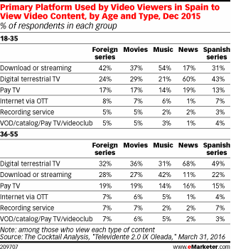 Primary Platform Used by Video Viewers in Spain to View Video Content, by Age and Type, Dec 2015 (% of respondents in each group)