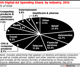 US Digital Ad Spending Share, by Industry, 2016 (% of total)
