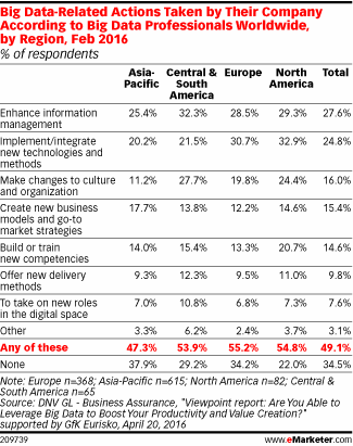 Big Data-Related Actions Taken by Their Company According to Big Data Professionals Worldwide, by Region, Feb 2016 (% of respondents)