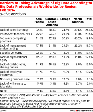 Barriers to Taking Advantage of Big Data According to Big Data Professionals Worldwide, by Region, Feb 2016 (% of respondents)