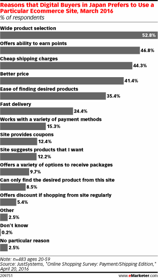 Reasons that Digital Buyers in Japan Prefers to Use a Particular Ecommerce Site, March 2016 (% of respondents)