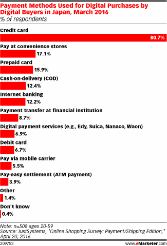 Payment Methods Used for Digital Purchases by Digital Buyers in Japan, March 2016 (% of respondents)