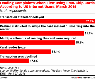 Leading Complaints When First Using EMV/Chip Cards According to US Internet Users, March 2016 (% of respondents)