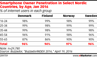 Smartphone Owner Penetration in Select Nordic Countries, by Age, Jan 2016 (% of internet users in each group)