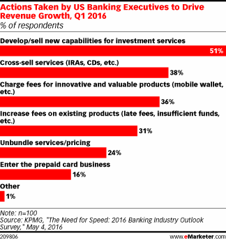 Actions Taken by US Banking Executives to Drive Revenue Growth, Q1 2016 (% of respondents)