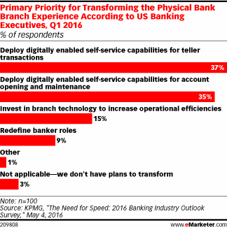 Primary Priority for Transforming the Physical Bank Branch Experience According to US Banking Executives, Q1 2016 (% of respondents)