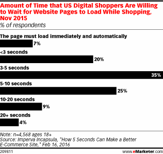 Amount of Time that US Digital Shoppers Are Willing to Wait for Website Pages to Load While Shopping, Nov 2015 (% of respondents)