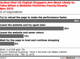 Action that US Digital Shoppers Are Most Likely to Take When a Website Performs Poorly/Slowly, Nov 2015 (% of respondents)