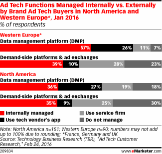 Ad Tech Functions Managed Internally vs. Externally by Brand Ad Tech Buyers in North America and Western Europe*, Jan 2016 (% of respondents)