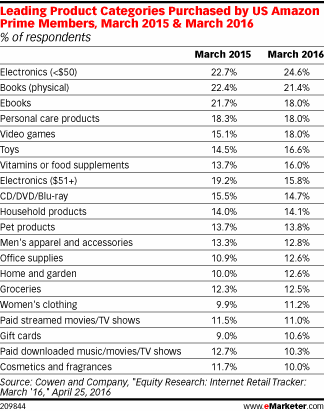 Leading Product Categories Purchased by US Amazon Prime Members, March 2015 & March 2016 (% of respondents)