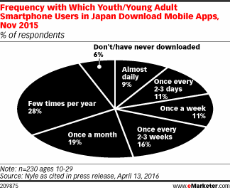 Frequency with Which Youth/Young Adult Smartphone Users in Japan Download Mobile Apps, Nov 2015 (% of respondents)