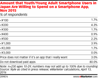 Amount that Youth/Young Adult Smartphone Users in Japan Are Willing to Spend on a Smartphone App, Nov 2015 (% of respondents)
