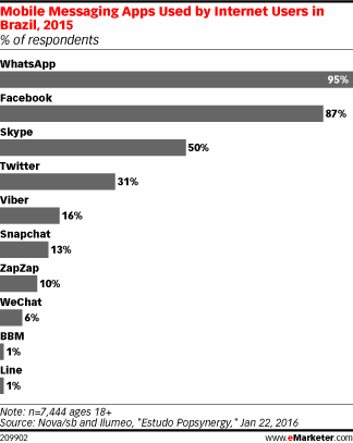 Mobile Messaging Apps Used by Internet Users in Brazil, 2015 (% of respondents)