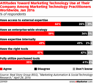 Attitudes Toward Marketing Technology Use at Their Company Among Marketing Technology Practitioners Worldwide, Jan 2016 (% of respondents)