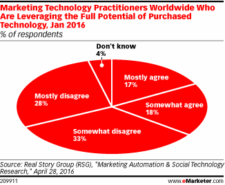Marketing Technology Practitioners Worldwide Who Are Leveraging the Full Potential of Purchased Technology, Jan 2016 (% of respondents)