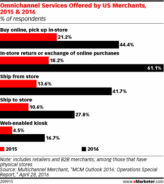 Omnichannel Services Offered by US Merchants, 2015 & 2016 (% of respondents)
