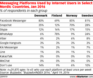 Messaging Platforms Used by Internet Users in Select Nordic Countries, Jan 2016 (% of respondents in each group)