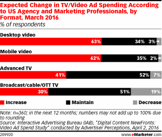 Expected Change in TV/Video Ad Spending According to US Agency and Marketing Professionals, by Format, March 2016 (% of respondents)