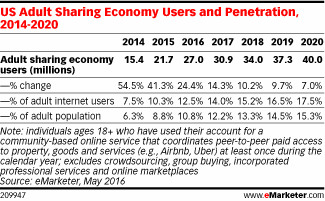 US Adult Sharing Economy Users and Penetration, 2014-2020